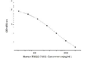 Typical standard curve (beta-2 Microglobulin ELISA Kit)