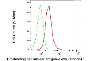 Flow cytometric analysis of Proliferating cell nuclear antigen expression in HepG2 cells using Proliferating cell nuclear antigen antibody (ABIN7799915), 1:2,000). (PCNA Antikörper)