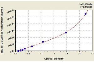 Typical standard curve (OSCAR ELISA Kit)
