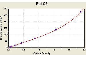 Diagramm of the ELISA kit to detect Rat C3with the optical density on the x-axis and the concentration on the y-axis.