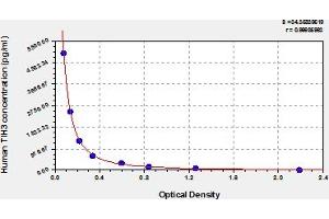 Typical Standard Curve (ITIH3 ELISA Kit)