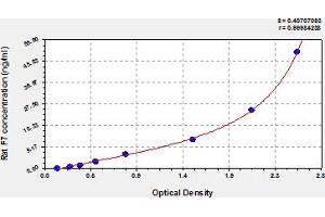 Coagulation Factor VII (F7) ELISA Kit