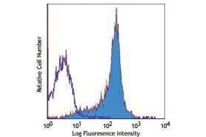 Flow Cytometry (FACS) image for anti-CD84 (CD84) antibody (PE) (ABIN2663603) (CD84 Antikörper  (PE))