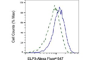Validation of ELP3 knockdown using flow cytometry.
