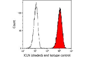 Flow Cytometry (FACS) image for anti-Chloride Channel, Nucleotide-Sensitive, 1A (CLNS1A) (AA 187-237) antibody (ABIN7455042) (CLNS1A Antikörper  (AA 187-237))