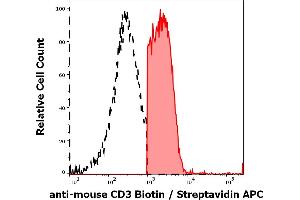 Separation of murine CD3 positive splenocytes (red-filled) from CD3 negative splenocytes (black-dashed) in flow cytometry analysis (surface staining) of murine splenocyte suspension stained using anti-mouse CD3 (145-2C11) Biotin antibody (concentration in sample 8 μg/mL, Streptavidin APC). (CD3 Antikörper  (Biotin))