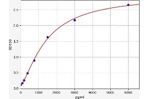 Typical standard curve (TRKB ELISA Kit)