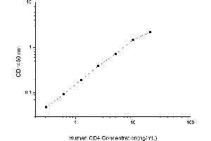 Typical standard curve (CD4 ELISA Kit)