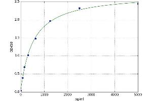 A typical standard curve (ESM1 ELISA Kit)