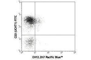 Flow Cytometry (FACS) image for anti-Programmed Cell Death 1 (PDCD1) antibody (Pacific Blue) (ABIN2662240) (PD-1 Antikörper  (Pacific Blue))