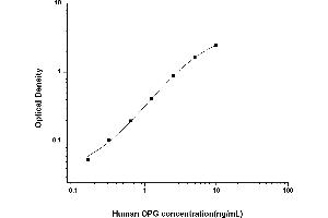 Typical standard curve