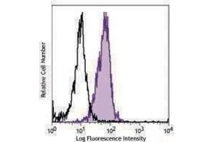 Flow Cytometry (FACS) image for anti-Chemokine (C-C Motif) Receptor 9 (CCR9) antibody (PerCP-Cy5.5) (ABIN2660024)