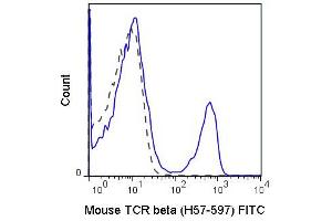 Flow Cytometry of anti-TCRbeta FITC - 200-B02-N92 Flow Cytometry of anti-TCRbeta Fluorescein Conjugated Monoclonal Antibody. (TCR beta Antikörper  (FITC))