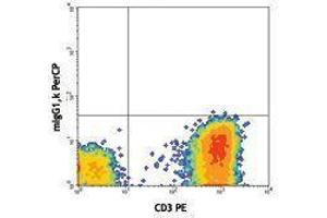 Flow Cytometry (FACS) image for anti-TCR, V delta 2 antibody (PerCP) (ABIN2659901) (TCR, V delta 2 Antikörper (PerCP))