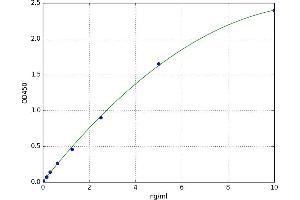 A typical standard curve (IDO1 ELISA Kit)