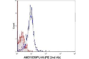 Flow Cytometry (FACS) image for anti-S100 Calcium Binding Protein A9 (S100A9) antibody (ABIN954656) (S100A9 Antikörper)