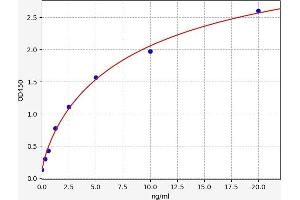 Typical standard curve (Macrophage Scavenger Receptor 1 ELISA Kit)