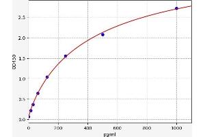 Typical standard curve (UHRF1 ELISA Kit)