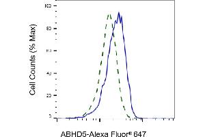Validation of ABHD5 knockdown using flow cytometry. (Rekombinanter ABHD5 Antikörper)