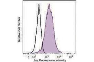 Flow Cytometry (FACS) image for anti-Interleukin 17 Receptor B (IL17RB) antibody (Alexa Fluor 647) (ABIN2657212) (IL17 Receptor B Antikörper  (Alexa Fluor 647))