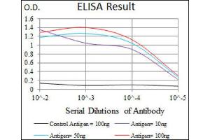 ELISA image for anti-Inhibitor of DNA Binding 2 (Id2) (AA 1-134) antibody (ABIN1845430) (Id2 Antikörper  (AA 1-134))