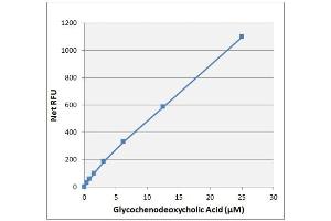 Bile Acid Standard Curve. (Total Bile Acid Assay Kit (Fluorometric))