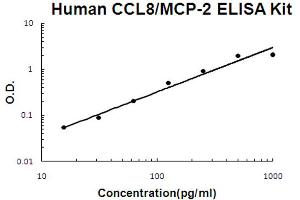 Human CCL8/MCP-2 Accusignal ELISA Kit Human CCL8/MCP-2 AccuSignal ELISA Kit standard curve. (CCL8 ELISA Kit)