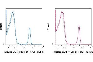Flow Cytometry (FACS) image for anti-CD4 (CD4) antibody (PerCP-Cy5.5) (ABIN7278444)