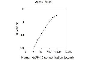 ELISA image for Growth Differentiation Factor 15 (GDF15) ELISA Kit (ABIN624984) (GDF15 ELISA Kit)