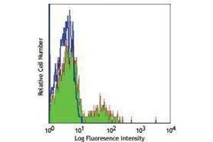 Flow Cytometry (FACS) image for anti-Killer Cell Immunoglobulin-Like Receptor, Two Domains, Long Cytoplasmic Tail, 3 (KIR2DL3) antibody (ABIN2664264)