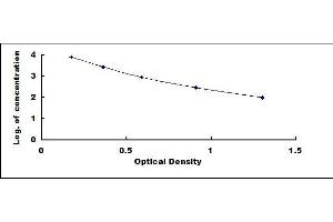 Typical standard curve (beta-Crosslaps (bCTx) ELISA Kit)