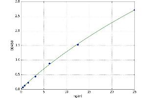 Surfactant Protein C (SFTPC) ELISA Kit