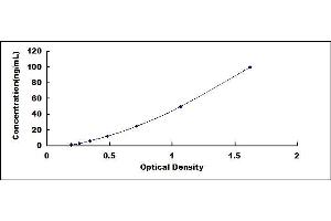 Typical standard curve (FSTL1 ELISA Kit)