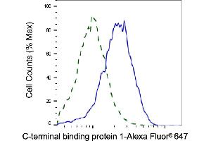 Validation of C-terminal binding protein 1 knockdown using flow cytometry.