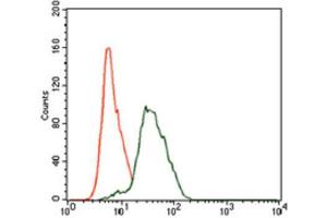Flow Cytometry (FACS) image for anti-Twinfilin, Actin-Binding Protein 1 (TWF1) (AA 335-384) antibody (ABIN1846307) (TWF1 Antikörper  (AA 335-384))