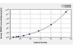 Typical standard curve (SFRP2 ELISA Kit)