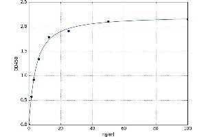 A typical standard curve (FNDC5 ELISA Kit)