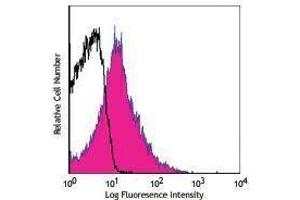 Flow Cytometry (FACS) image for anti-Selectin P (Granule Membrane Protein 140kDa, Antigen CD62) (SELP) antibody (Alexa Fluor 647) (ABIN2657836)