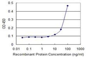 Detection limit for recombinant GST tagged SLC27A1 is 3 ng/ml as a capture antibody. (SLC27A1 Antikörper  (AA 44-137))