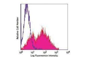 Flow Cytometry (FACS) image for anti-Interleukin 2 Receptor, alpha (IL2RA) antibody (FITC) (ABIN2661618) (CD25 Antikörper  (FITC))