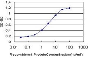 Detection limit for recombinant GST tagged PTK9 is approximately 0. (TWF1 Antikörper  (AA 80-252))