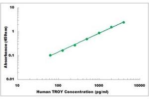 ELISA image for Tumor Necrosis Factor Receptor Superfamily, Member 19 (TNFRSF19) ELISA Kit (ABIN5526822)