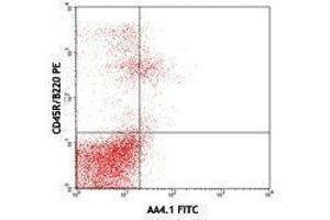 Flow Cytometry (FACS) image for anti-CD93 (CD93) antibody (FITC) (ABIN2661865) (CD93 Antikörper  (FITC))