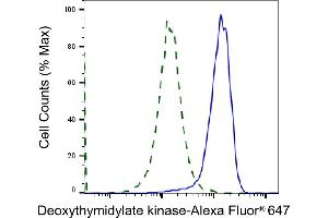Validation of Deoxythymidylate kinase knockdown using flow cytometry. (Rekombinanter DTYMK Antikörper)