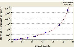 Colony Stimulating Factor 3 (Granulocyte) (CSF3) ELISA Kit