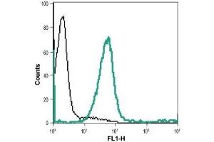 Flow Cytometry (FACS) image for anti-Poliovirus Receptor-Related 1 (Herpesvirus Entry Mediator C) (PVRL1) (AA 177-190), (Extracellular) antibody (ABIN7043440)