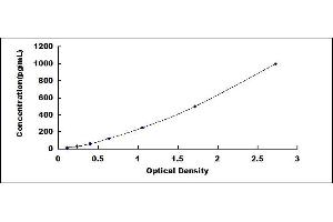 Typical standard curve (PDGFB ELISA Kit)