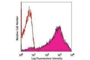 Flow Cytometry (FACS) image for anti-CD82 (CD82) antibody (PE) (ABIN2663596) (CD82 Antikörper  (PE))