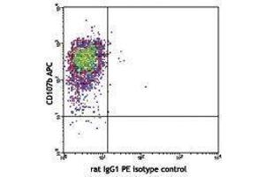 Flow Cytometry (FACS) image for anti-Interleukin 6 (IL6) antibody (PE) (ABIN2663802)