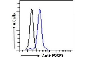 ABIN6391347 Flow cytometric analysis of paraformaldehyde fixed Human peripheral blood mononuclear cells (blue line), permeabilized with 0.